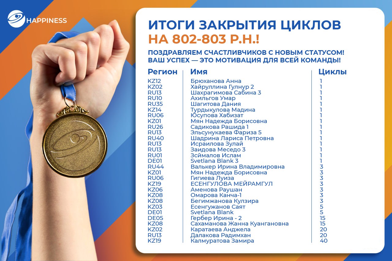 Итоги закрытия циклов на 802-803 р.н.!
